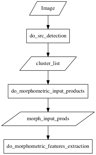 digraph deblending {
subgraph morphometrt_flow {

"Image"->"do_src_detection" -> "cluster_list"->"do_morphometric_input_products"->"morph_input_prods"->"do_morphometric_features_extraction";
"Image" [shape=parallelogram]
"do_src_detection" [shape=polygon,sides=4]
"cluster_list" [shape=parallelogram]
"do_morphometric_input_products" [shape=polygon,sides=4]
"morph_input_prods"  [shape=parallelogram]
"do_morphometric_features_extraction" [shape=polygon,sides=4]
}
}