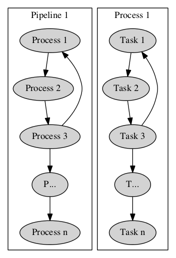 digraph p  {
    subgraph  cluster0 {
    node [style=filled];
    "Process 1" -> "Process 2"->"Process 3"->"P..."->"Process n";
    "Process 3" -> "Process 1";
    label = "Pipeline 1";
    }

    subgraph cluster1 {
    node [style=filled];
    "Task 1" -> "Task 2"->"Task 3"->"T..."->"Task n";
    "Task 3" -> "Task 1";
    label = "Process 1";
    }


}