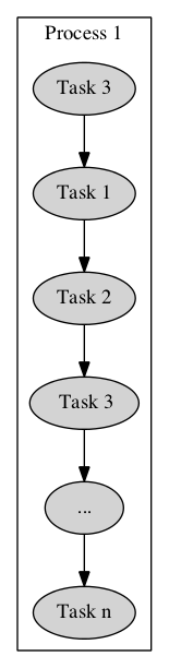 digraph p  {
    subgraph cluster0 {
    node [style=filled];
    "Task 1" -> "Task 2"->" Task 3"->"..."->"Task n";
    "Task 3" -> "Task 1";
    label = "Process 1";
    }
}