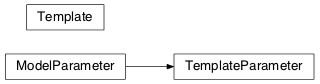 Inheritance diagram of jetset.template_model.Template, jetset.template_model.TemplateParameter