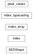 Inheritance diagram of jetset.sed_shaper.index, jetset.sed_shaper.index_array, jetset.sed_shaper.index_typecasting, jetset.sed_shaper.peak_values, jetset.sed_shaper.SEDShape