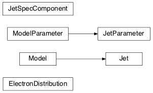 Inheritance diagram of jetset.jet_model.Jet, jetset.jet_model.JetParameter, jetset.jet_model.JetSpecComponent, jetset.jet_model.ElectronDistribution